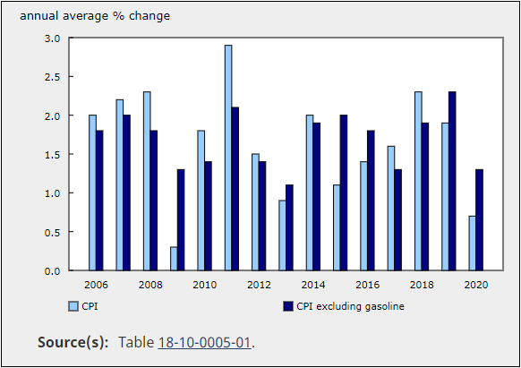 Canadian Consumer Price Index Annual Review 2020 - Full Report, Read Here.
