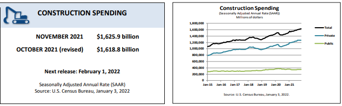 US Construction Spending