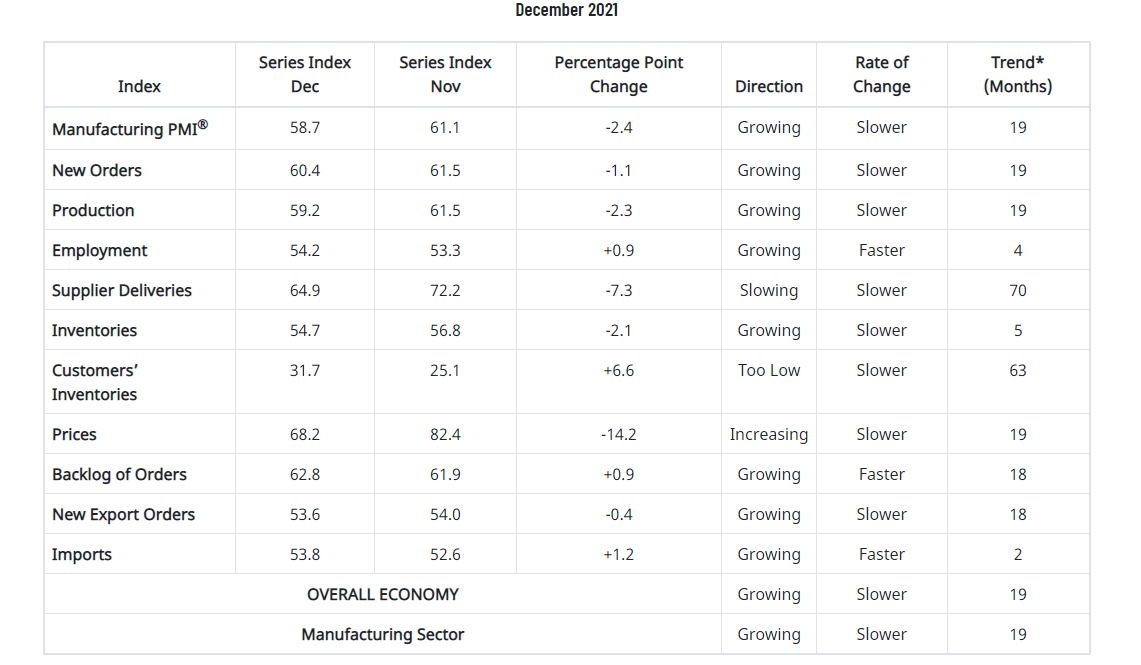 US ISM Manufacturing PMI December 2021 Report Us ism manufacturing pmi december 2021 report