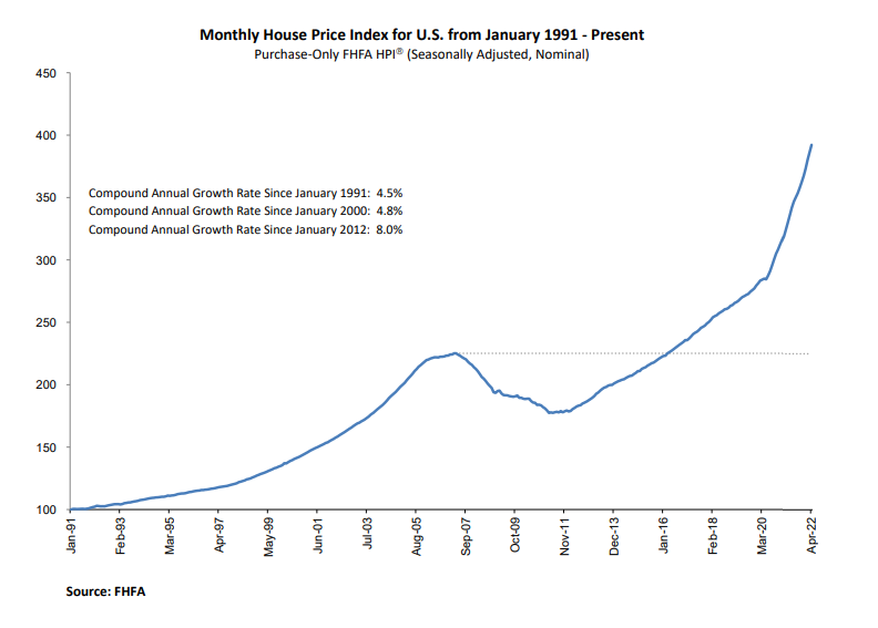 US House Price Index April 2022 Full Report.