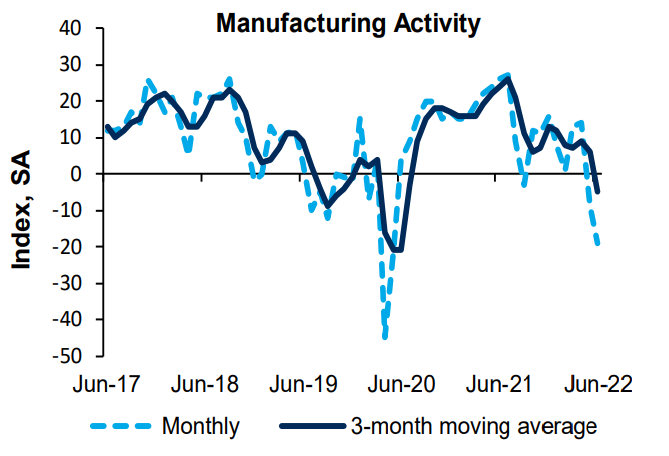 Richmond Fed Composite Index June 2022 Full Report.