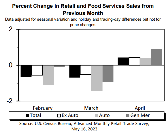 Us Retail Sales April 2023 Full Report