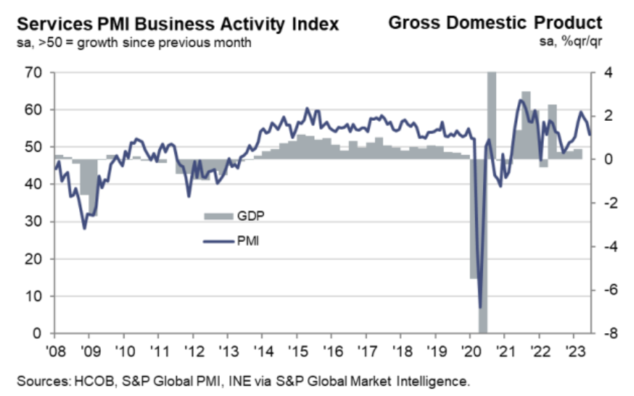 Spanish Services PMI June 2023 Report