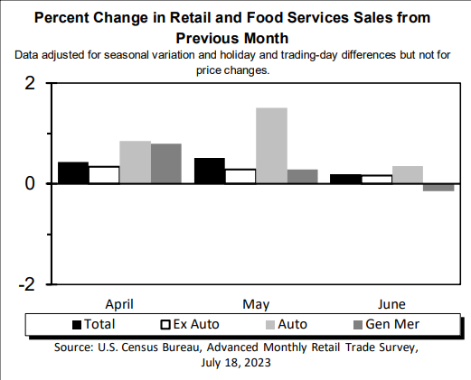 Record Breaking June Retail Sales The Heat Was On - jl9mqfn