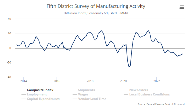 Richmond Fed Composite Index Report August 2023