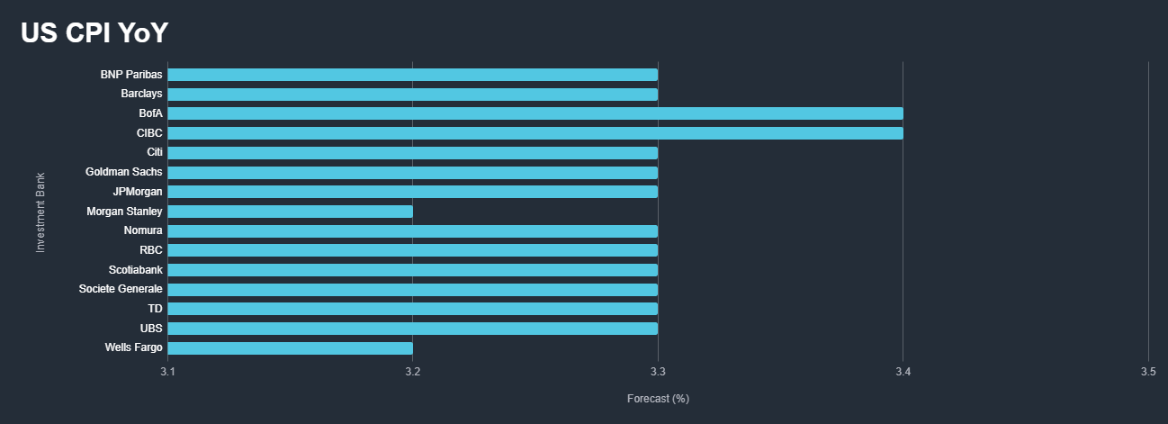 US CPI Prep US CPI Prep