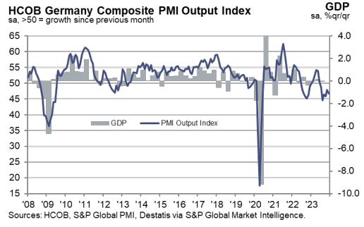 German Flash PMI December 2023 Full Report