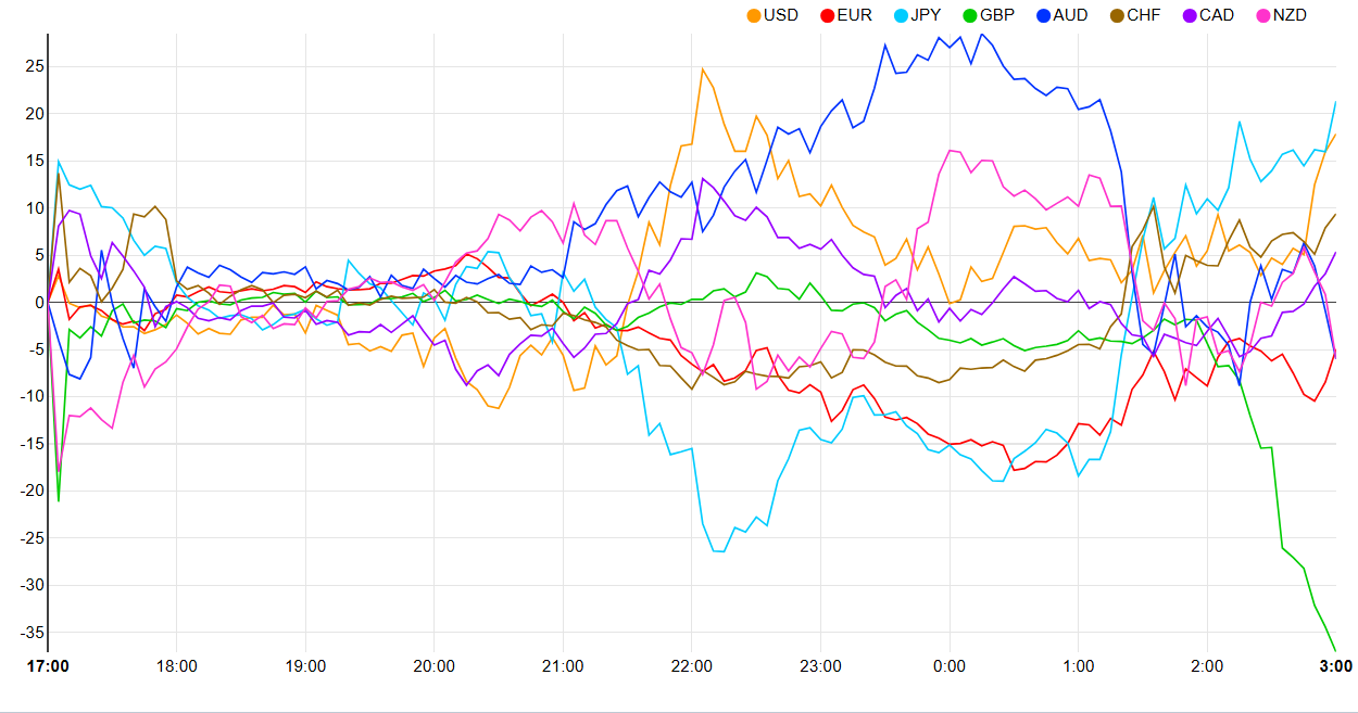 Currency Strength Chart: Strongest - JPY, USD, CHF, CAD, EUR, NZD, AUD, GBP  - Weakest