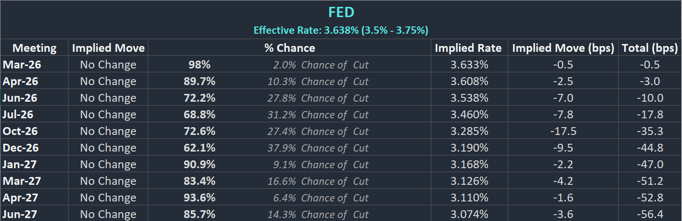 Fed Interest Rate Probabilities