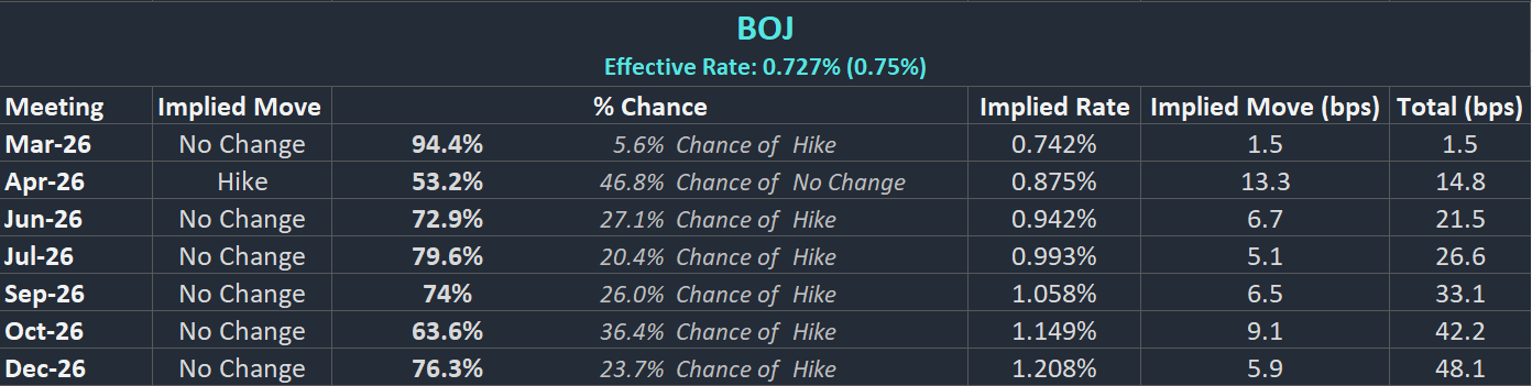 BoJ Interest Rate Probabilities