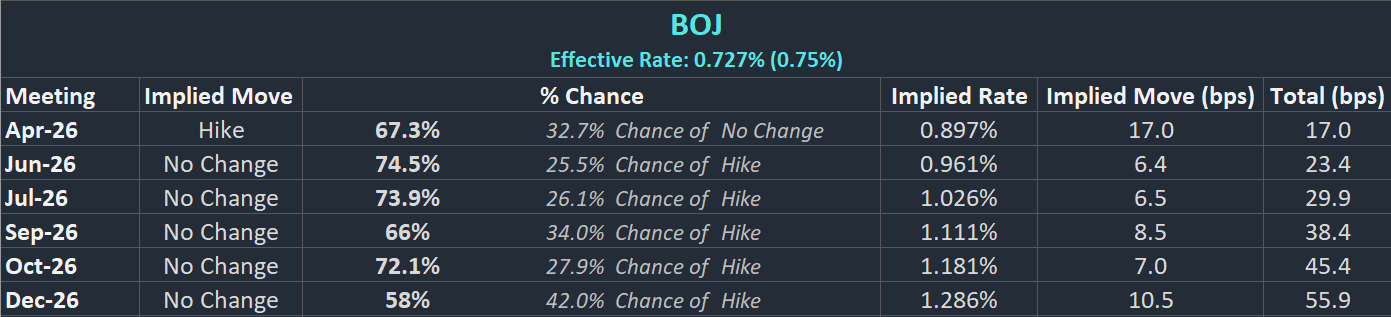 BoJ Interest Rate Probabilities
