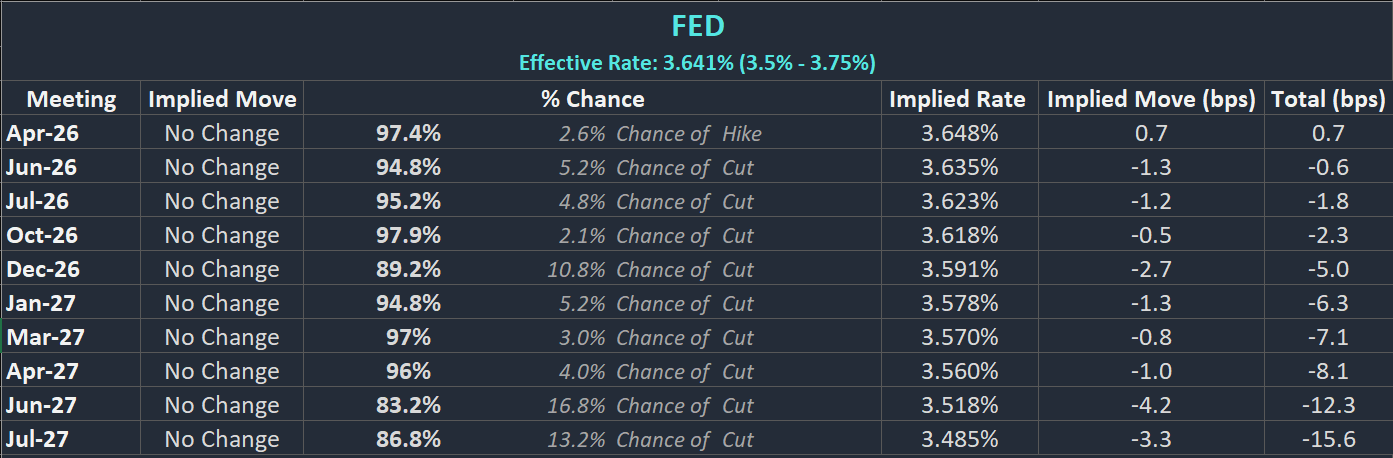 Fed Interest Rate Probabilities