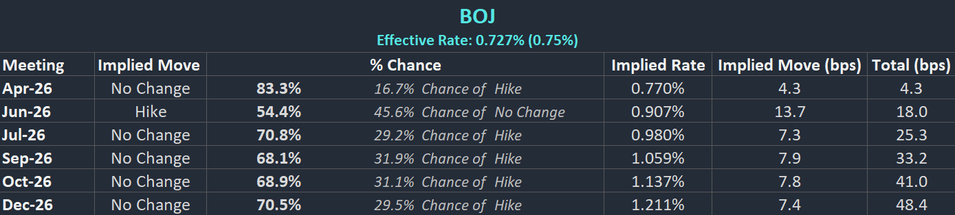 BoJ Interest Rate Probabilities