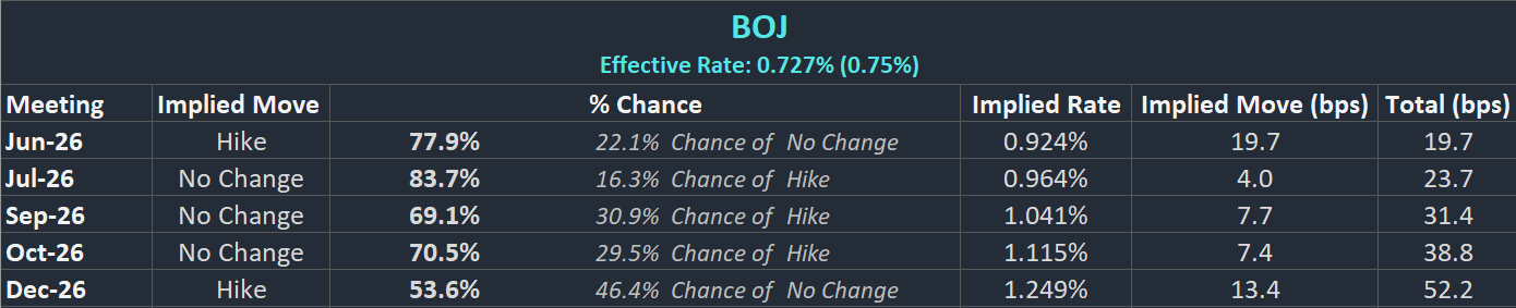 BoJ Interest Rate Probabilities